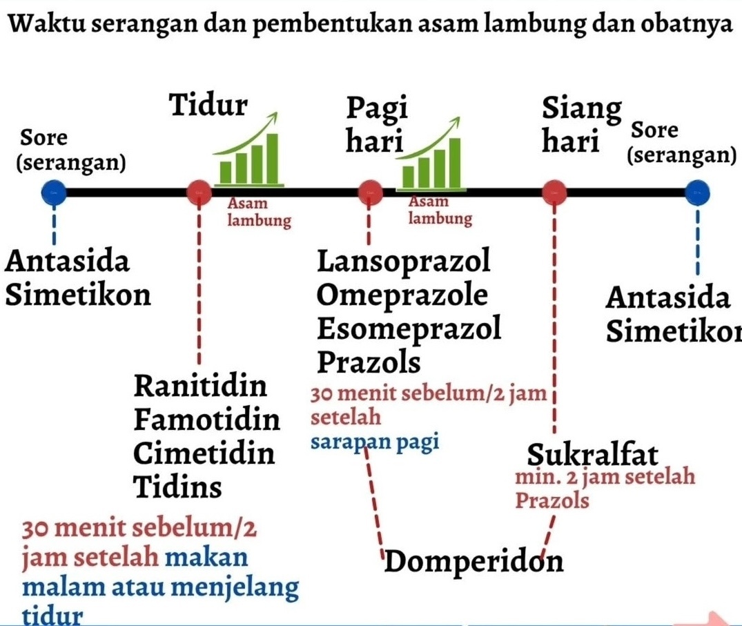 PENGGUNAAN OBAT ASAM LAMBUNG & TUKAK LAMBUNG